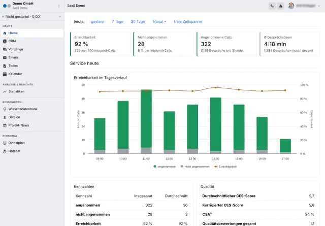 Termitool Kampagnenübersicht für SaaS-Support und Onboarding