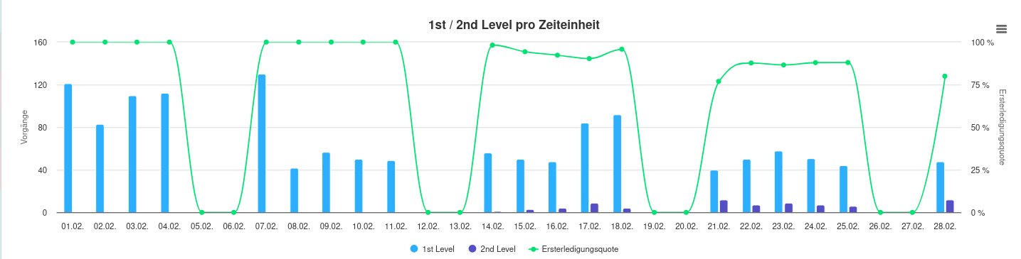 Statistik 5